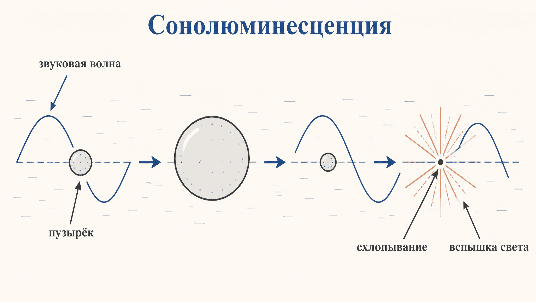 Сонолюминесценция: явление свечения схлопывающихся пузырьков