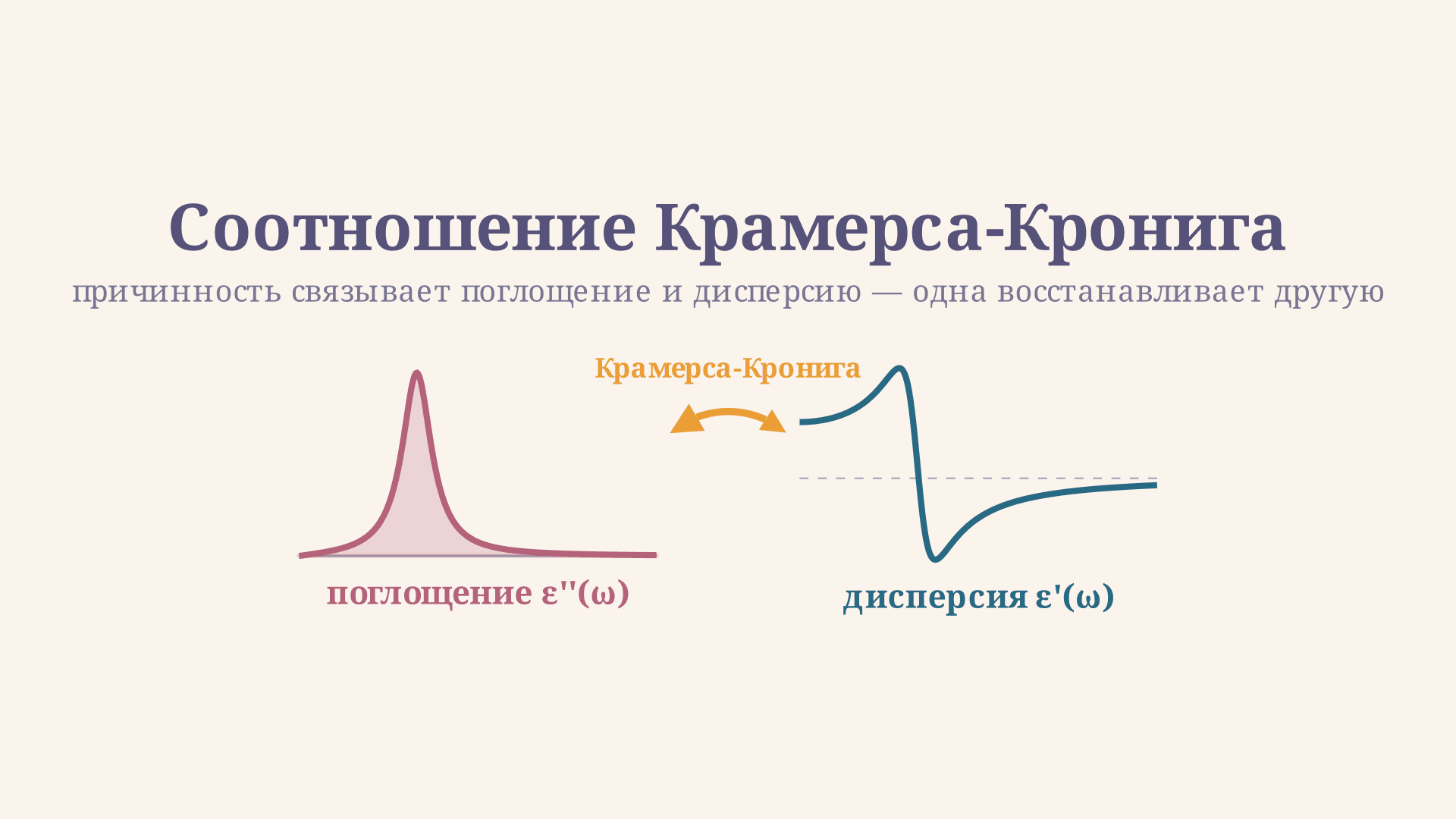 Соотношение Крамерса-Кронига: формула и вывод