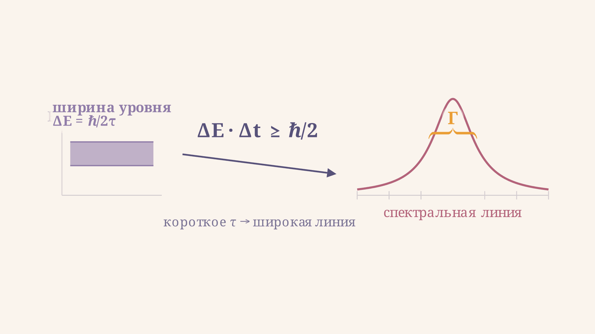 Соотношение неопределённостей энергия-время: формула