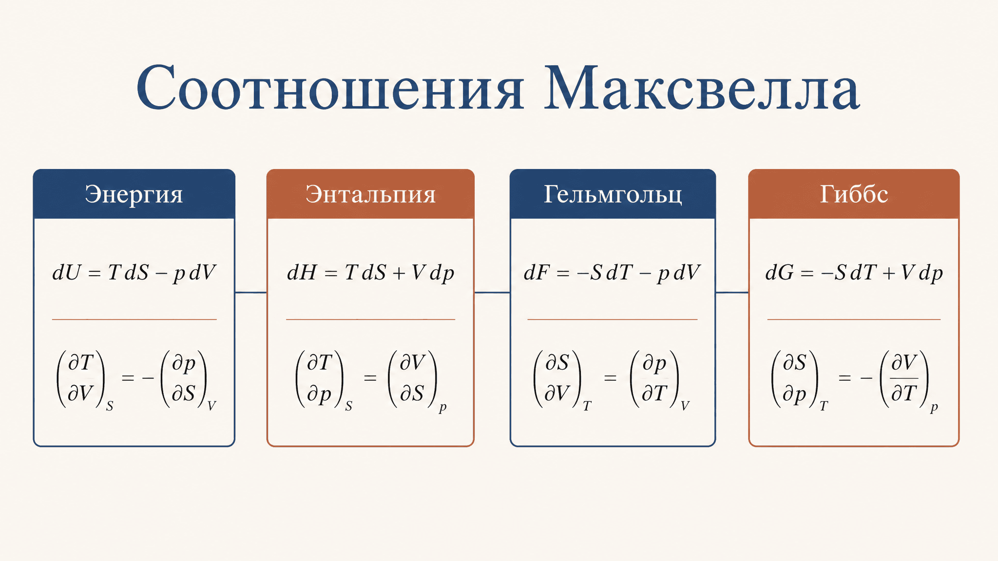 Соотношения Максвелла в термодинамике: вывод и смысл