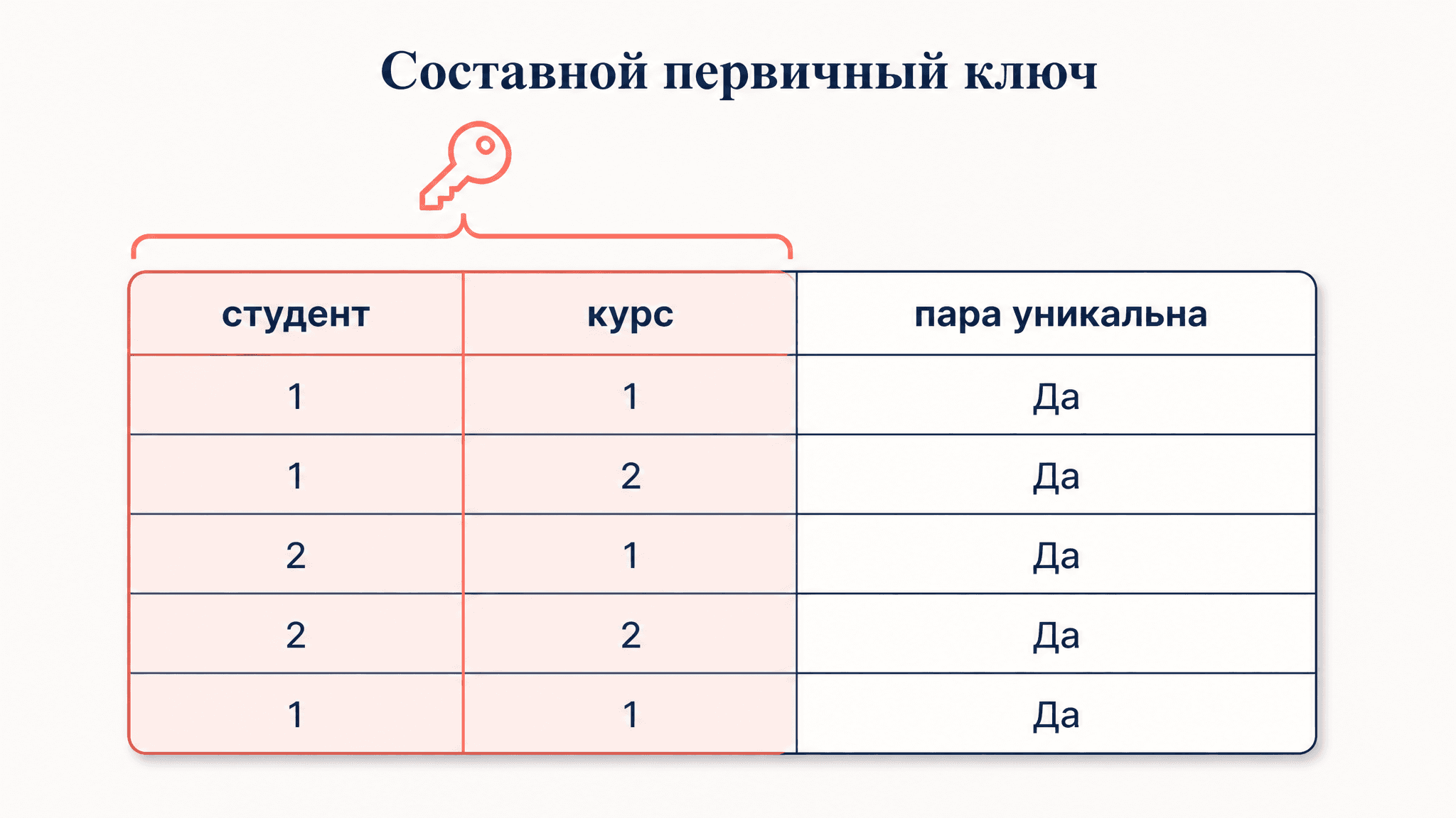 Составной первичный ключ в базе данных: где применять