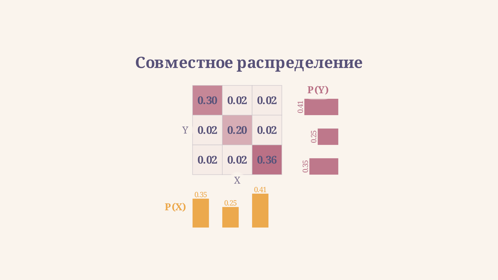Совместное распределение двух случайных величин