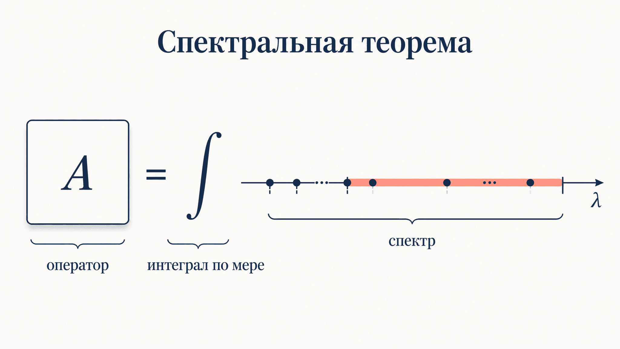 Спектральная теорема для самосопряжённых операторов