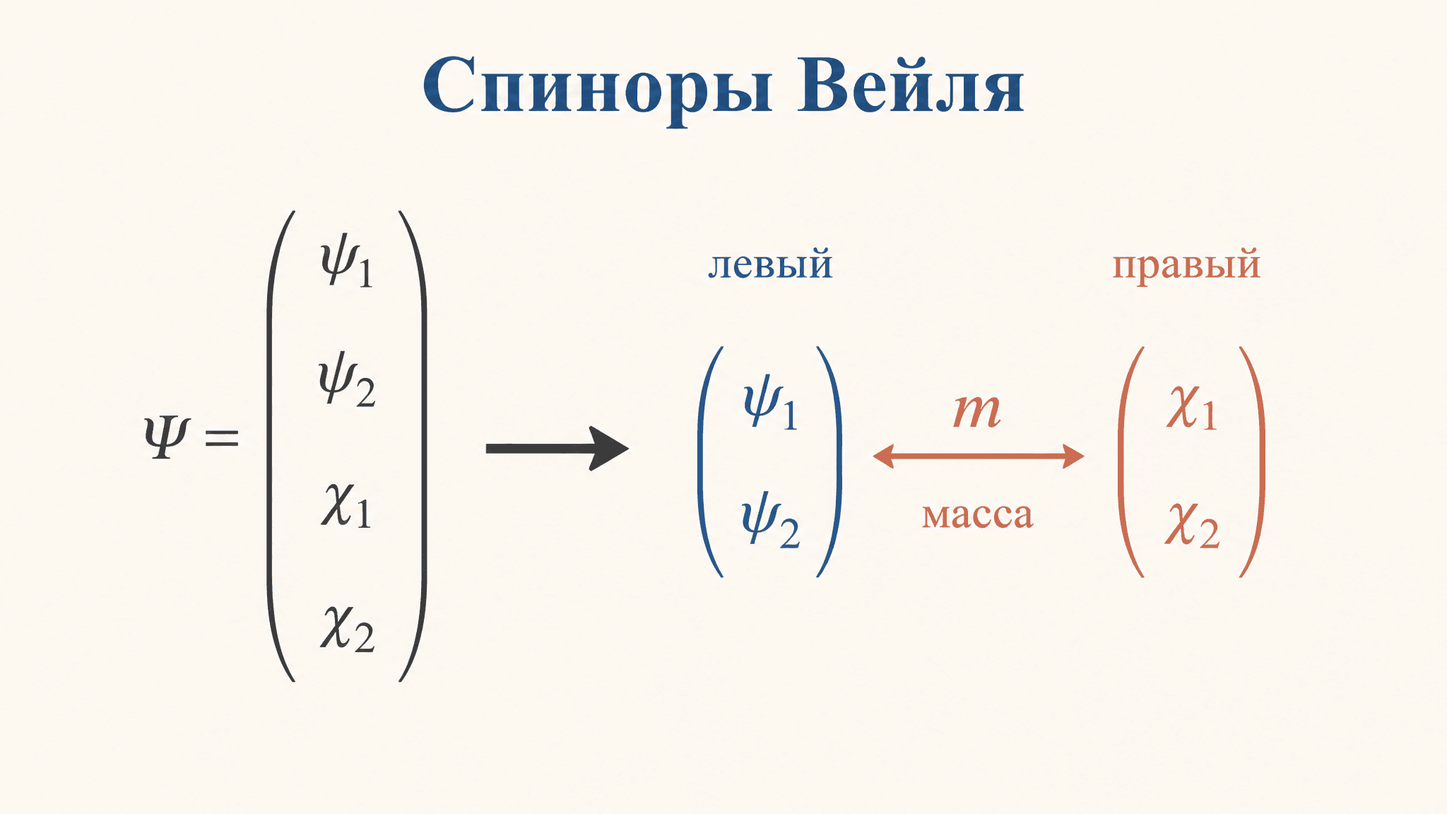 Спиноры Вейля: киральные решения уравнения Дирака