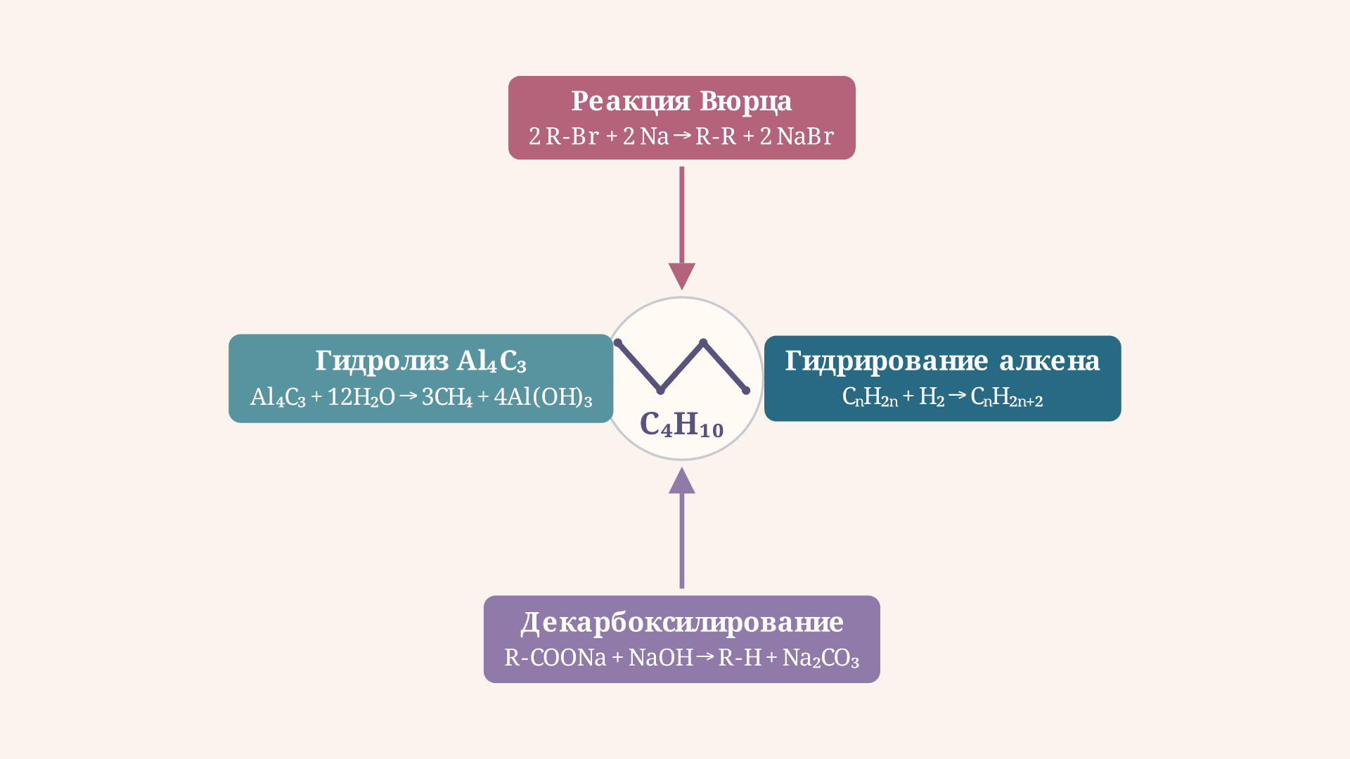 Способы получения алканов: реакция Вюрца и другие методы