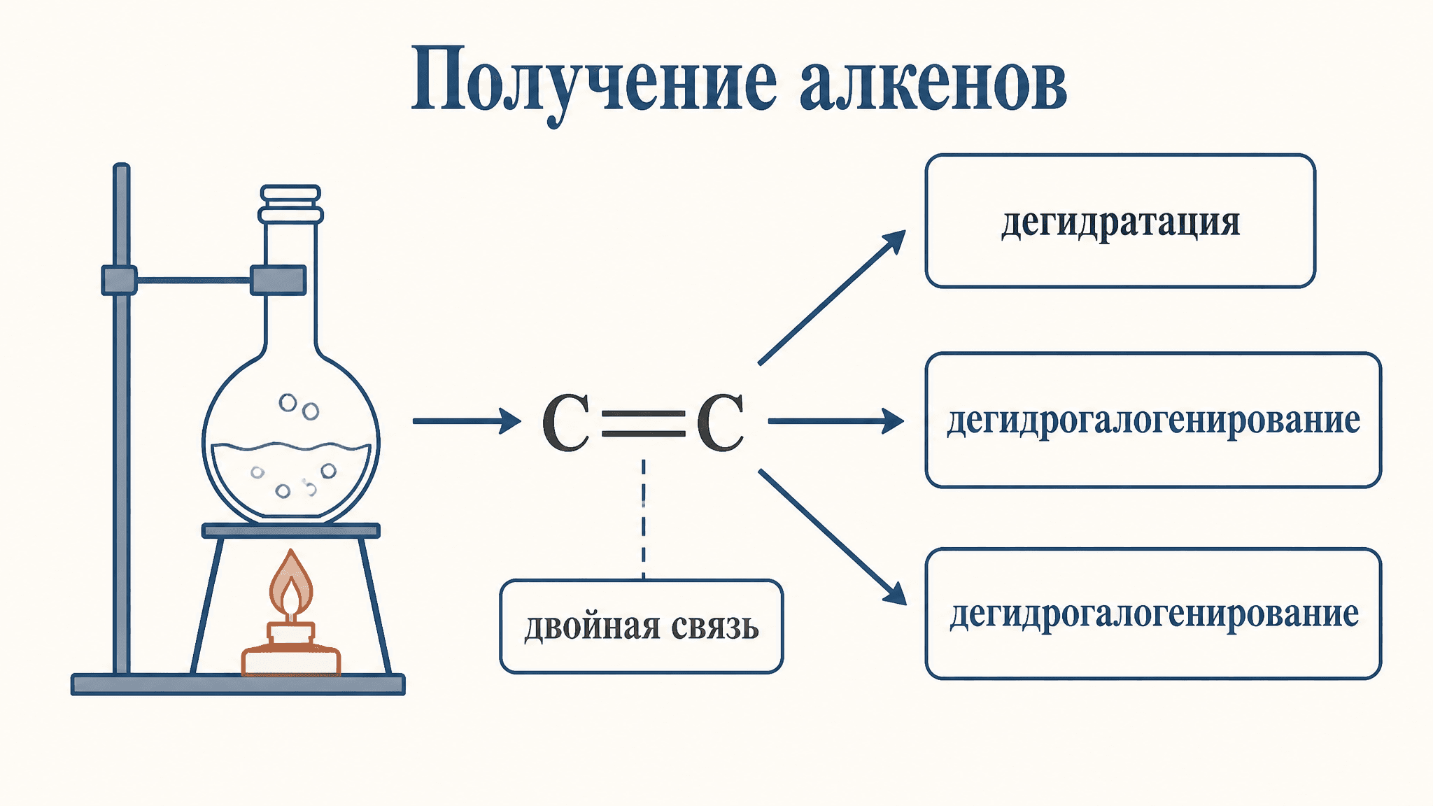 Способы получения алкенов в лаборатории: разбор реакций