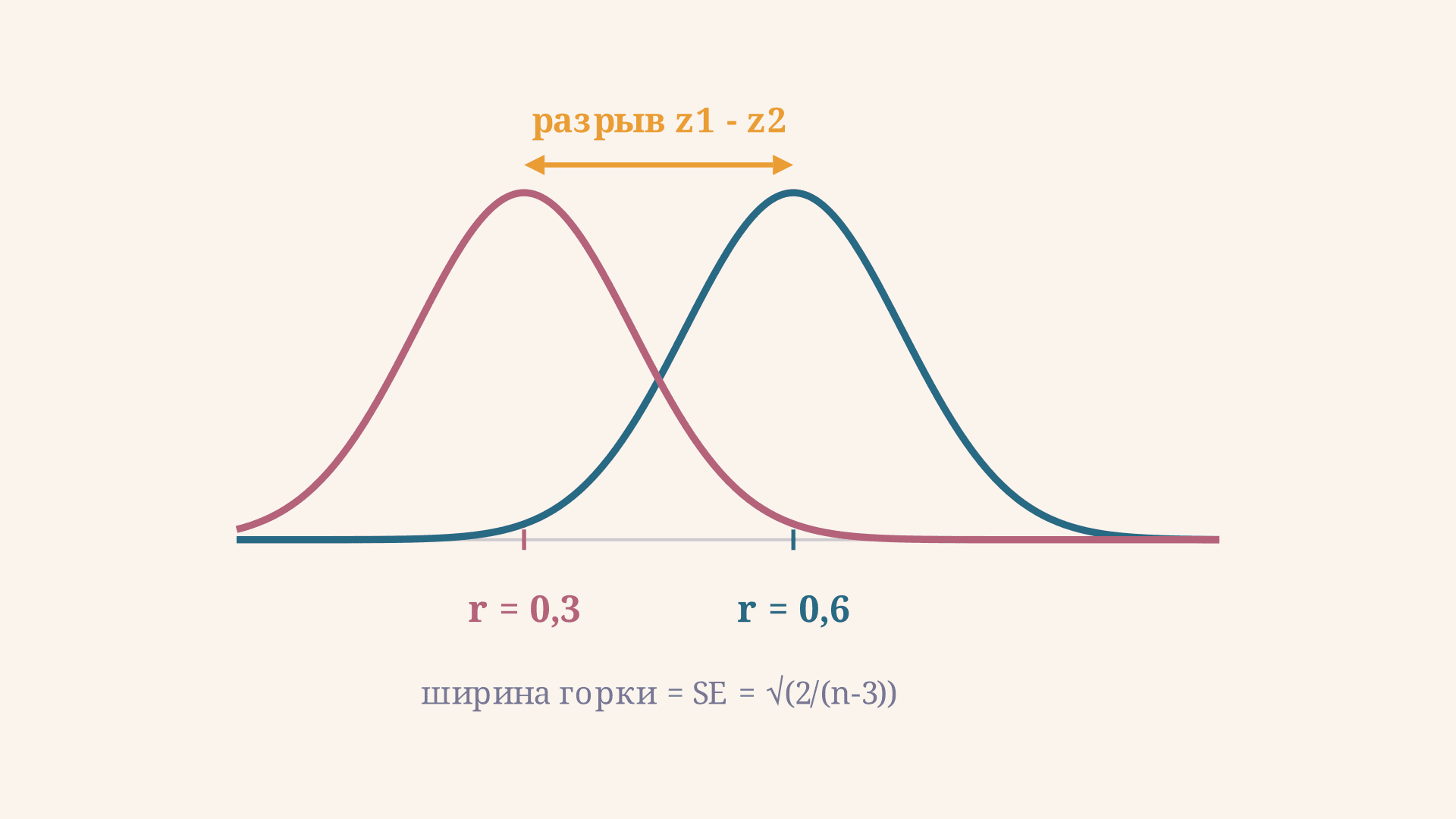 Сравнение двух коэффициентов корреляции: критерий Фишера
