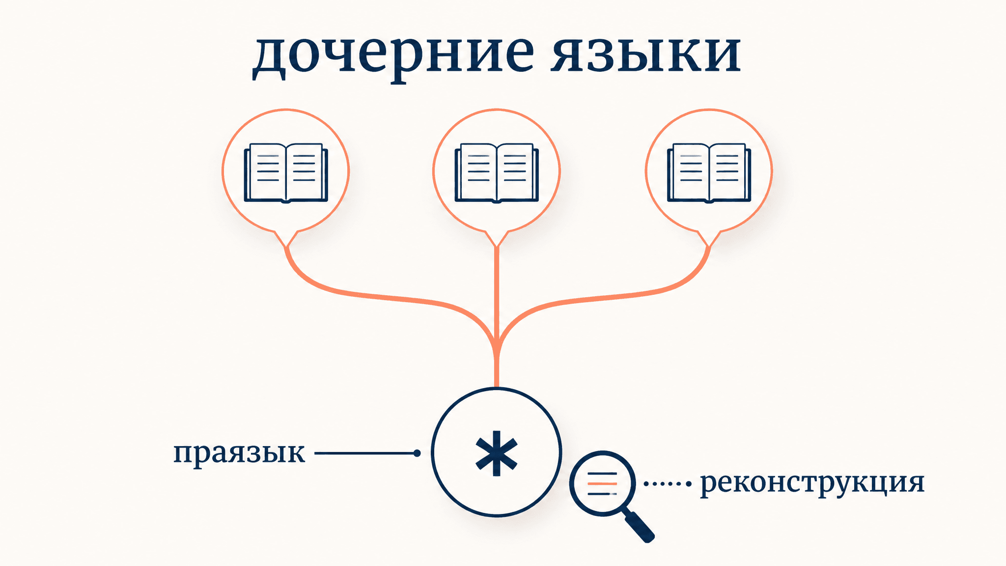 Реконструкция праязыка: сравнительно-исторический метод