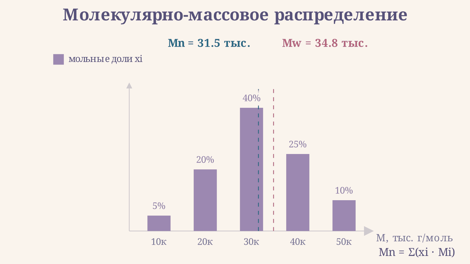 Среднечисловая молекулярная масса: формула и расчёт