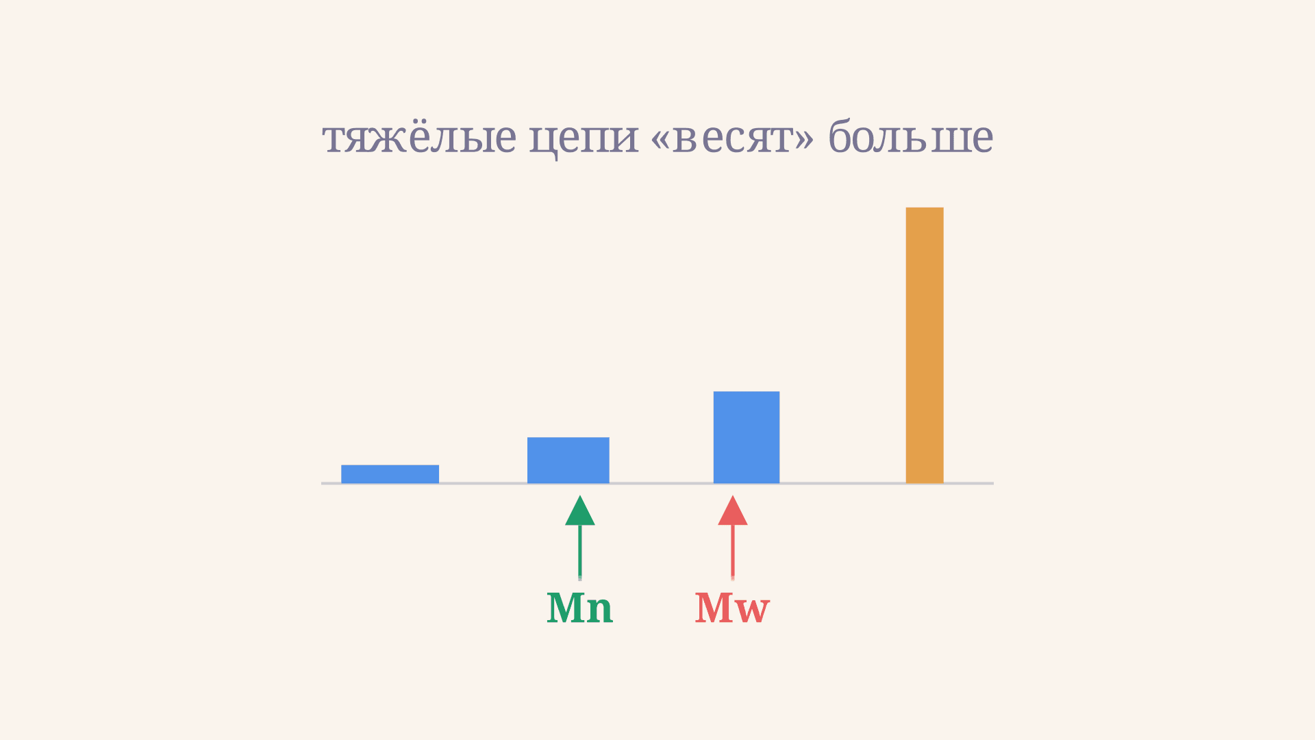 Среднемассовая молекулярная масса Mw: формула и расчёт