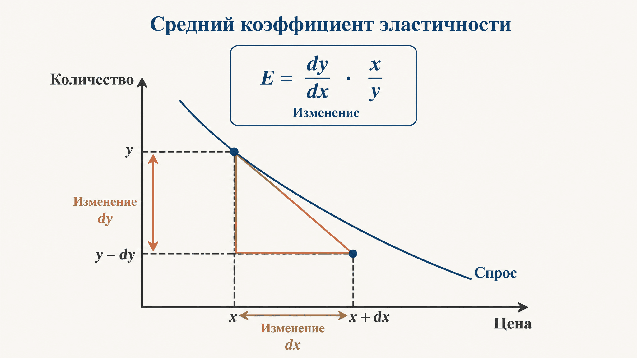 Средний коэффициент эластичности: формула и расчёт