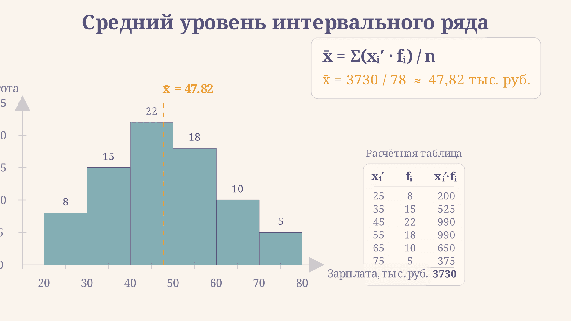 Средний уровень интервального ряда: формула и расчёт