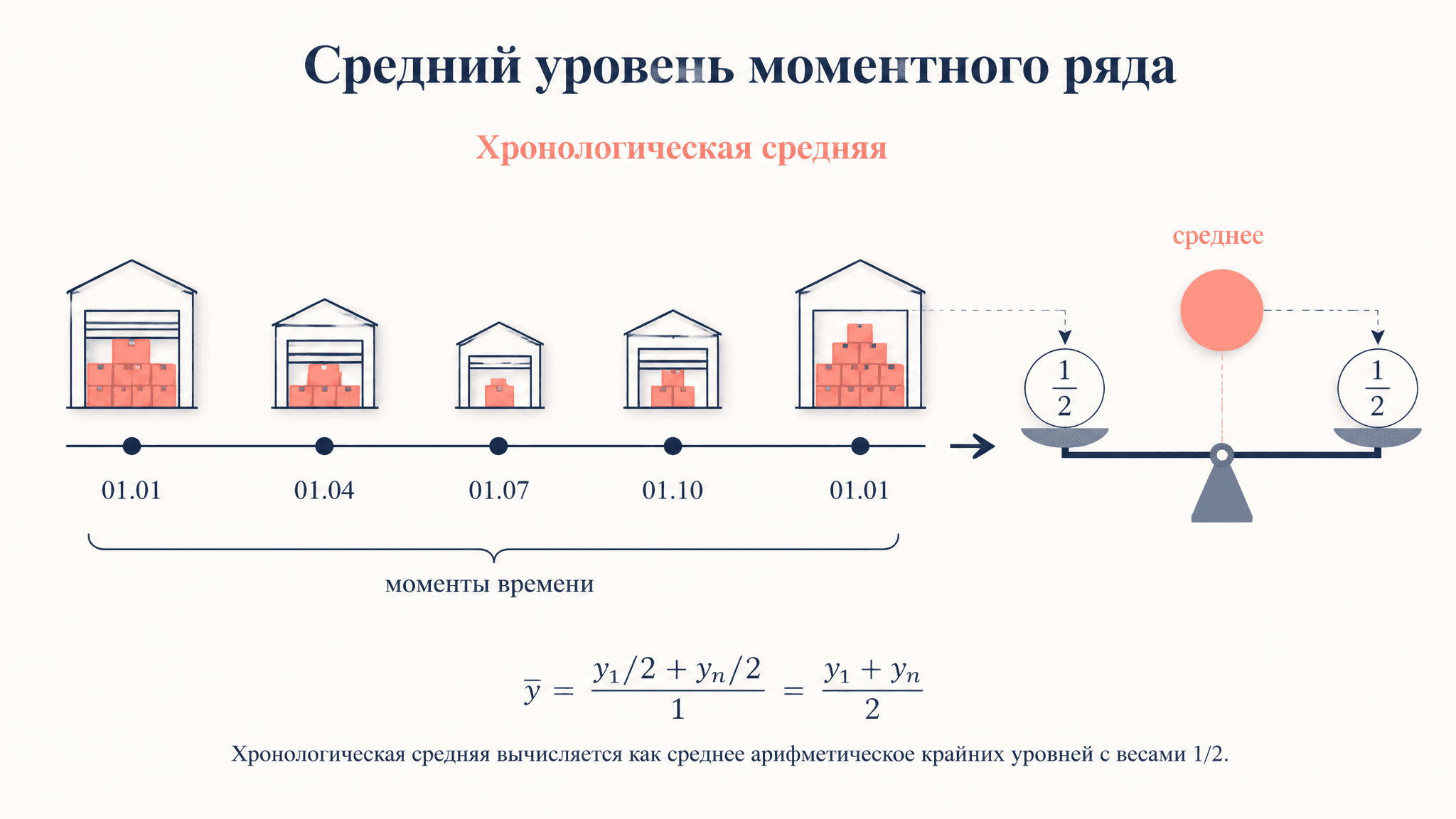 Средний уровень моментного ряда: хронологическая средняя