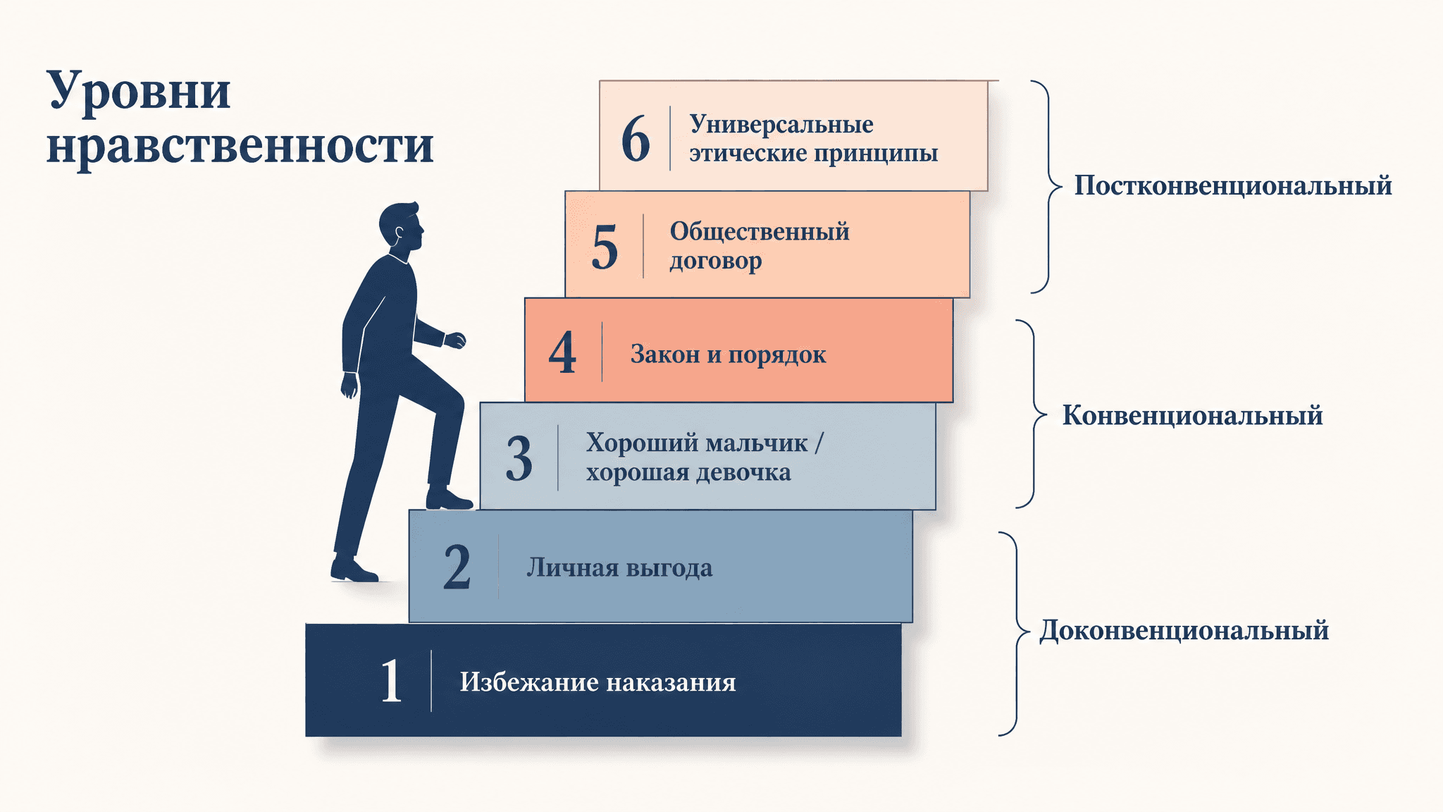 Стадии нравственного развития Колберга: три уровня