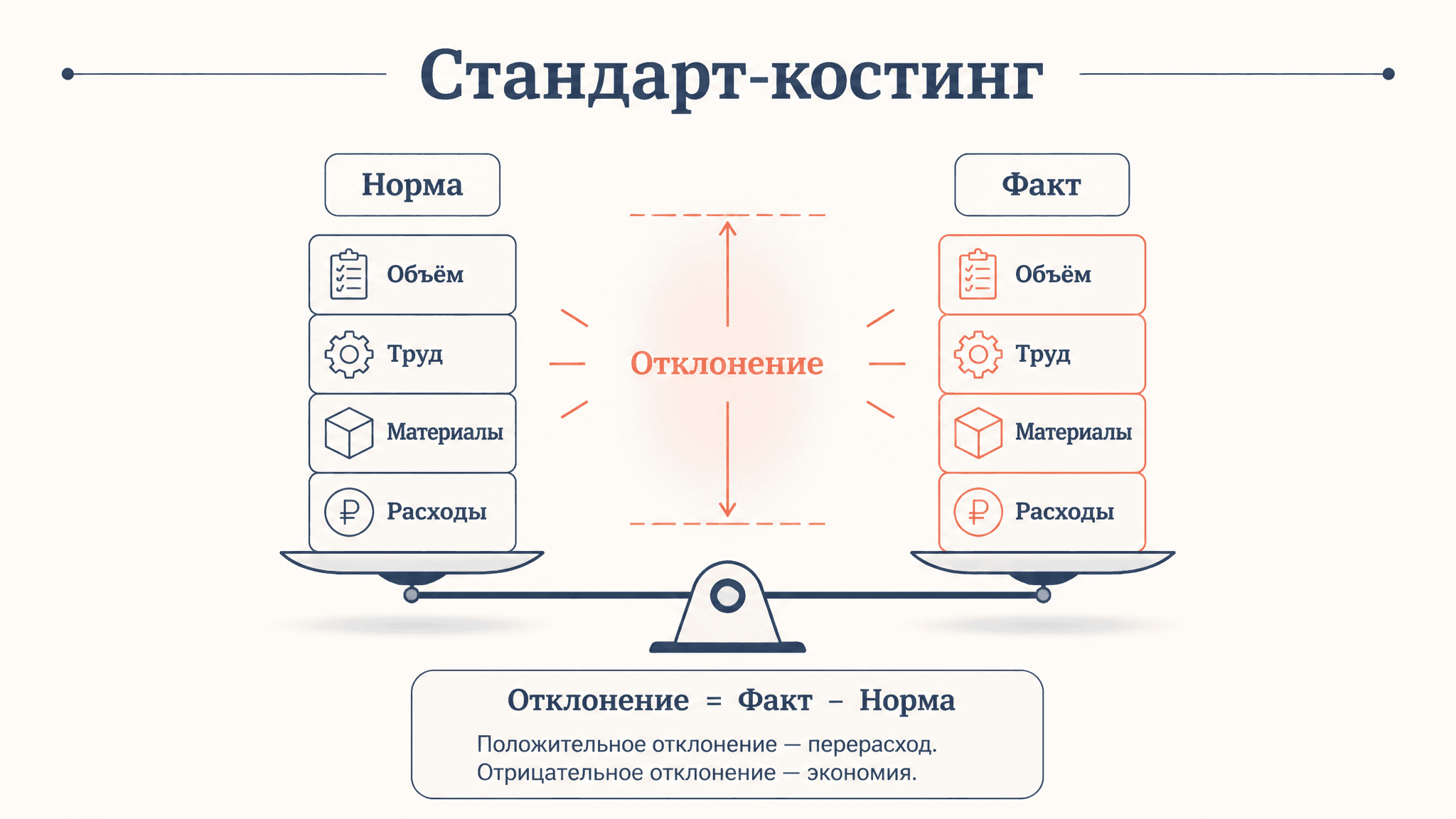 Стандарт-костинг: система учёта затрат по нормам