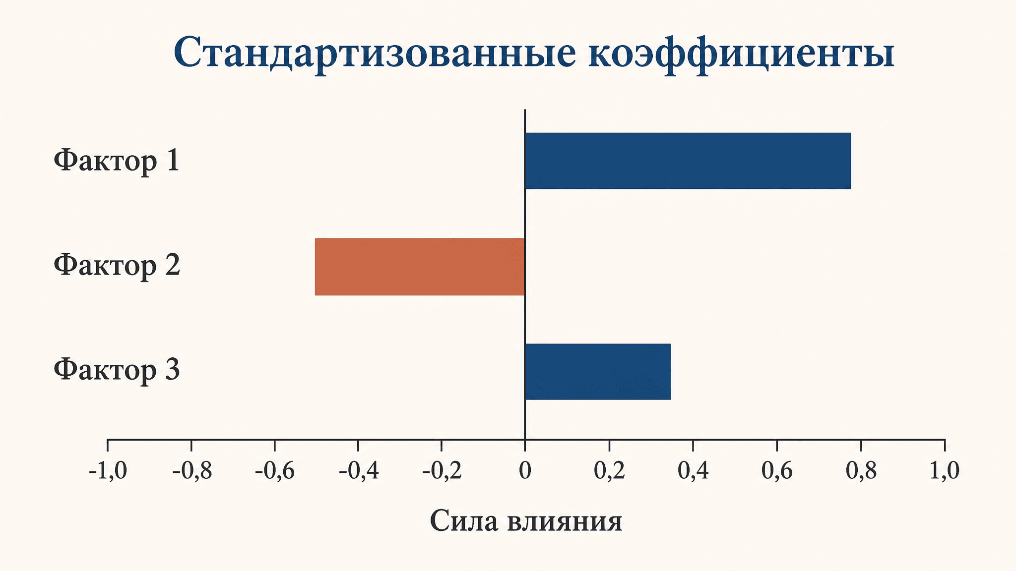Стандартизованные коэффициенты регрессии бета: разбор