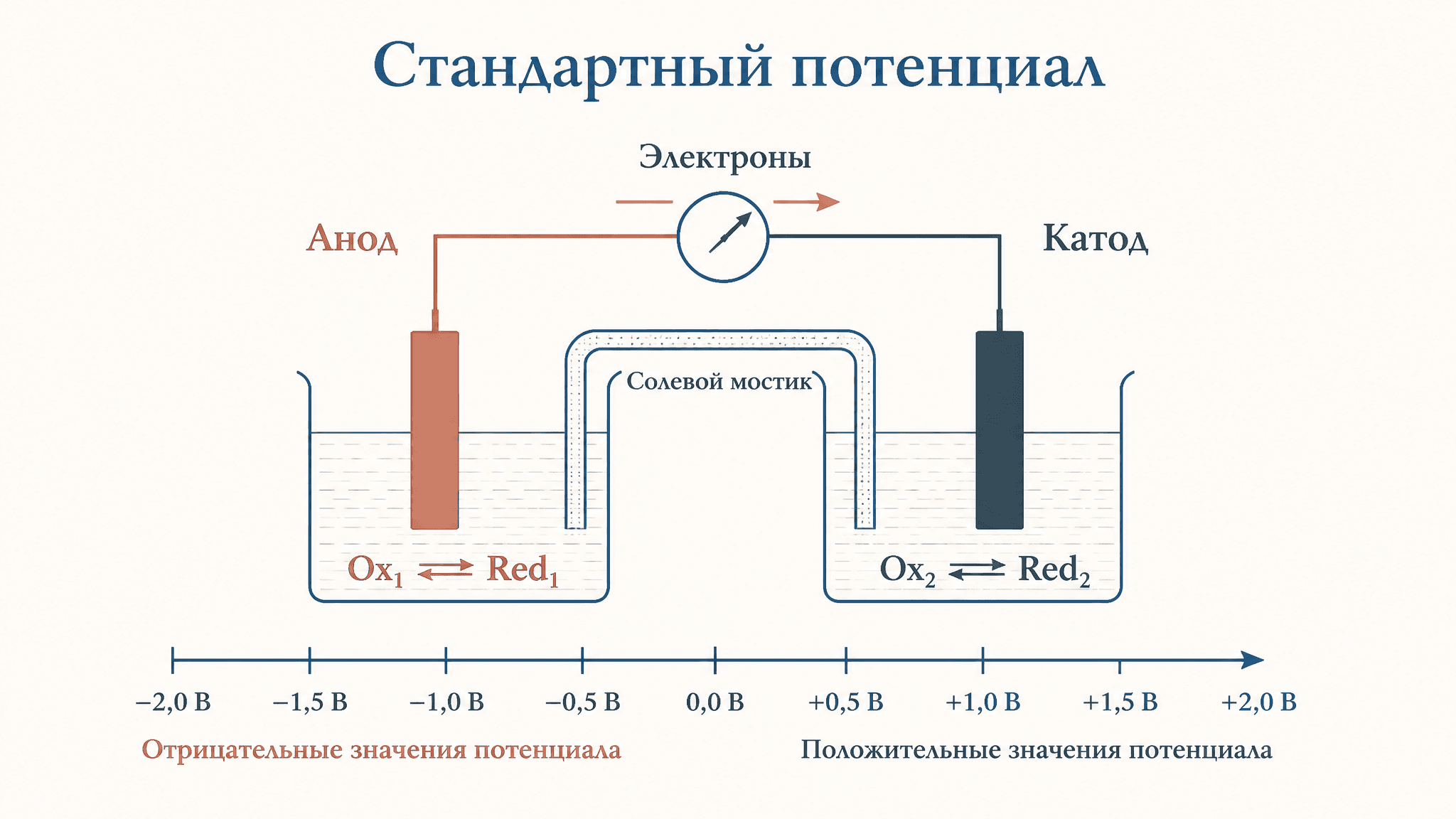 Стандартный окислительно-восстановительный потенциал: расчёт