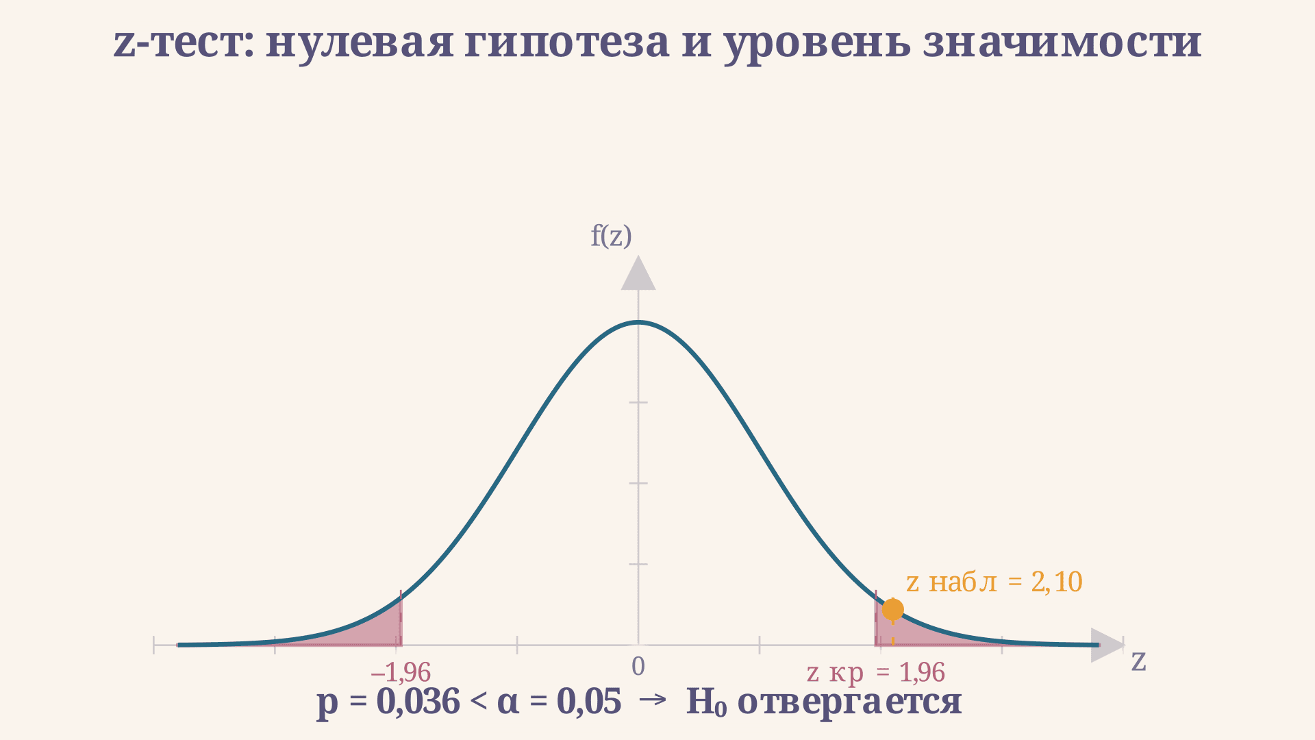 Нулевая и альтернативная гипотезы: как проверить