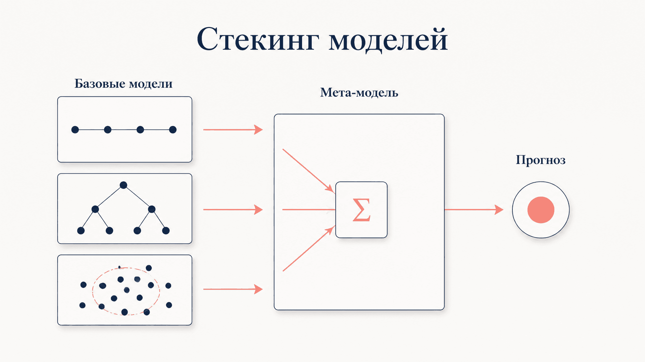 Стекинг моделей (stacking): как собрать ансамбль