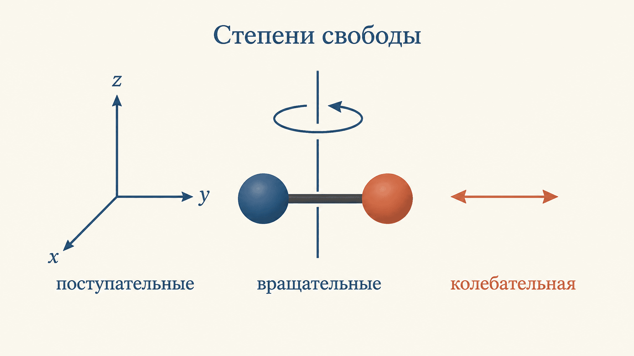 Степени свободы двухатомной молекулы: почему i равно 5