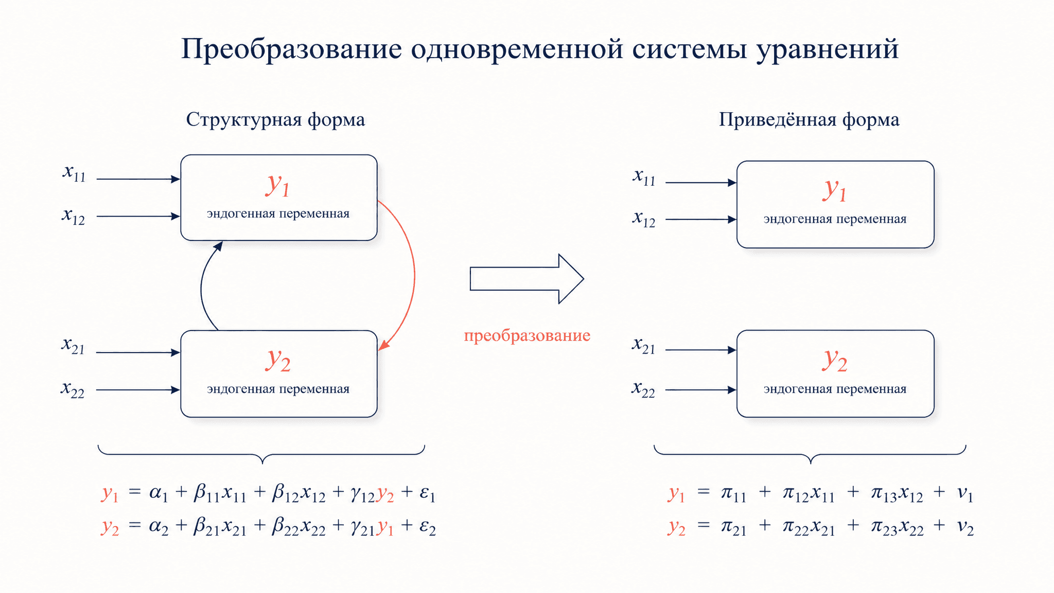 Структурная и приведённая форма модели в эконометрике