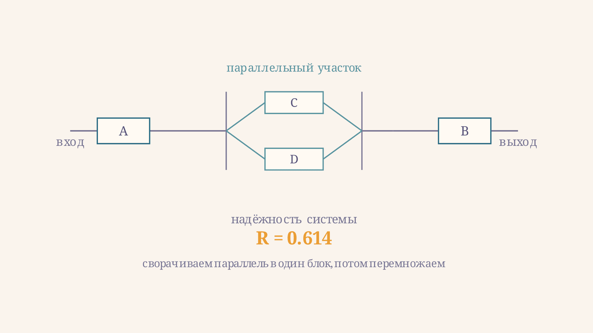 Структурная схема надёжности: расчёт методом свёртки