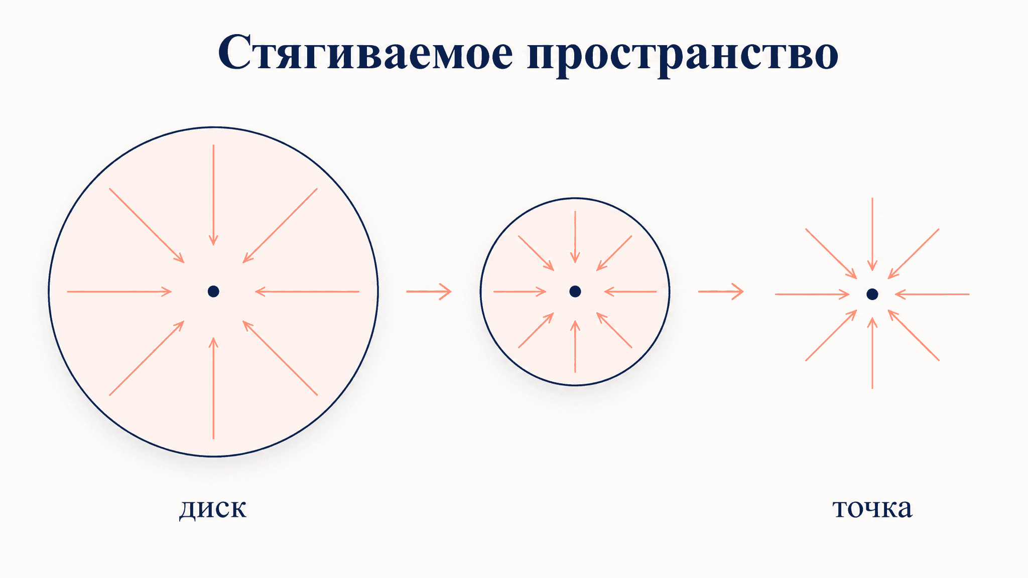 Стягиваемое пространство: гомотопия к точке простыми словами