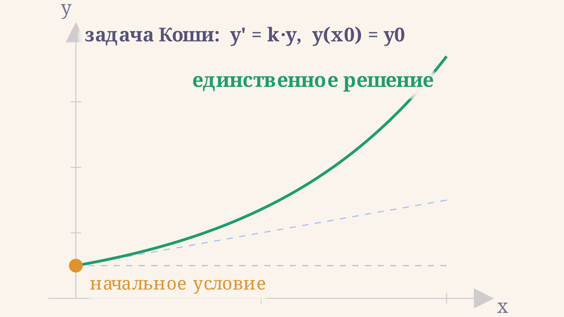 Существование и единственность решения задачи Коши