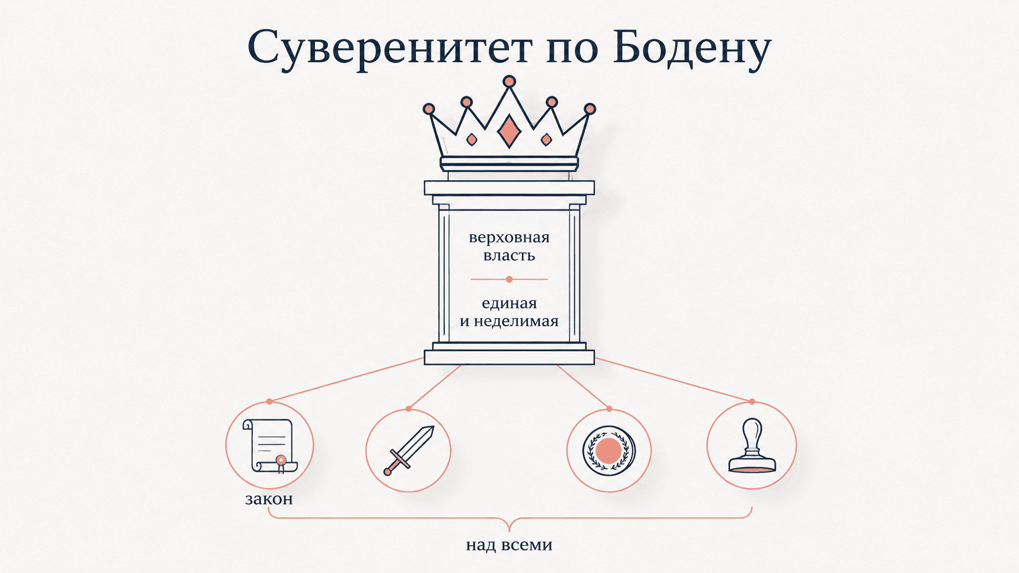 Суверенитет по Бодену: единая и неделимая власть