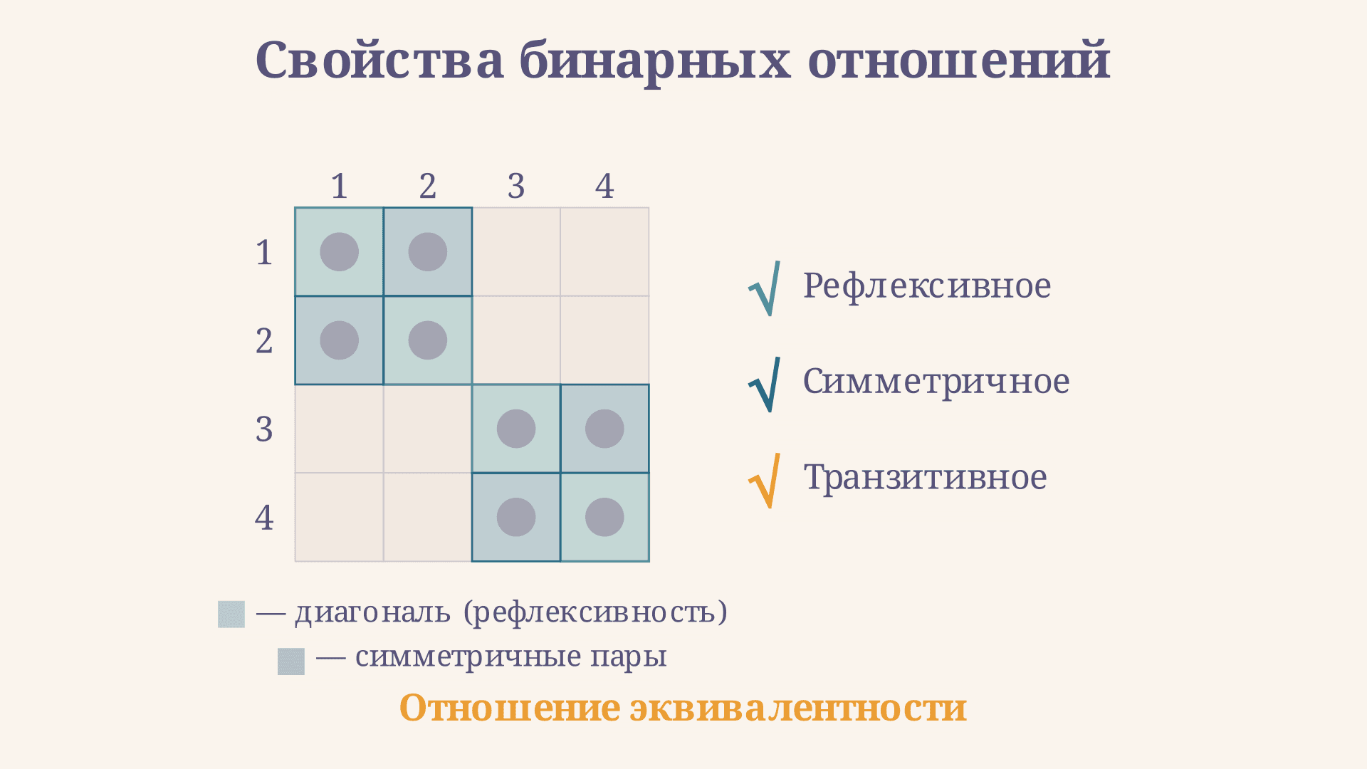 Свойства бинарных отношений: рефлексивность, симметричность