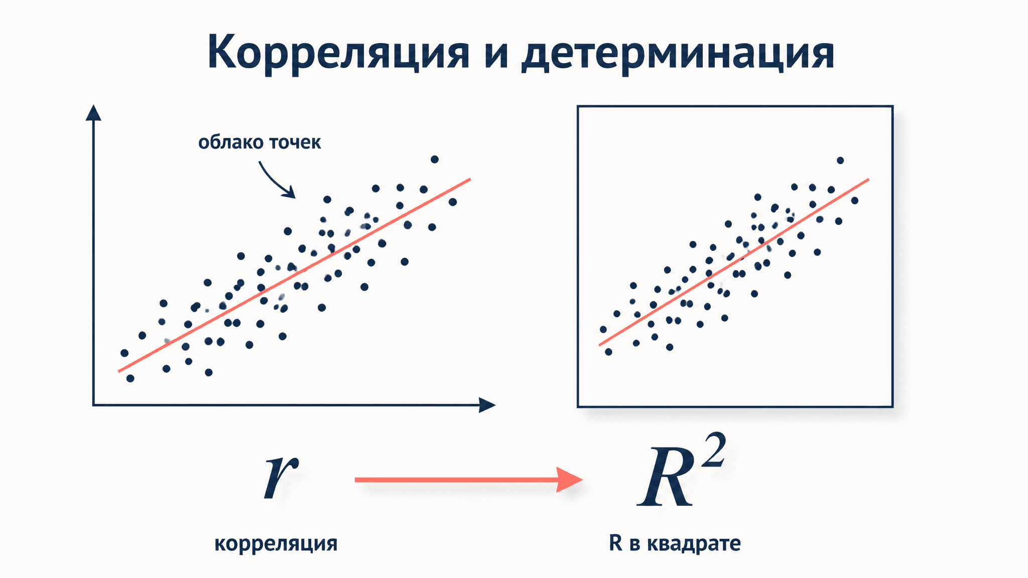 Связь коэффициента корреляции и детерминации: r и R²