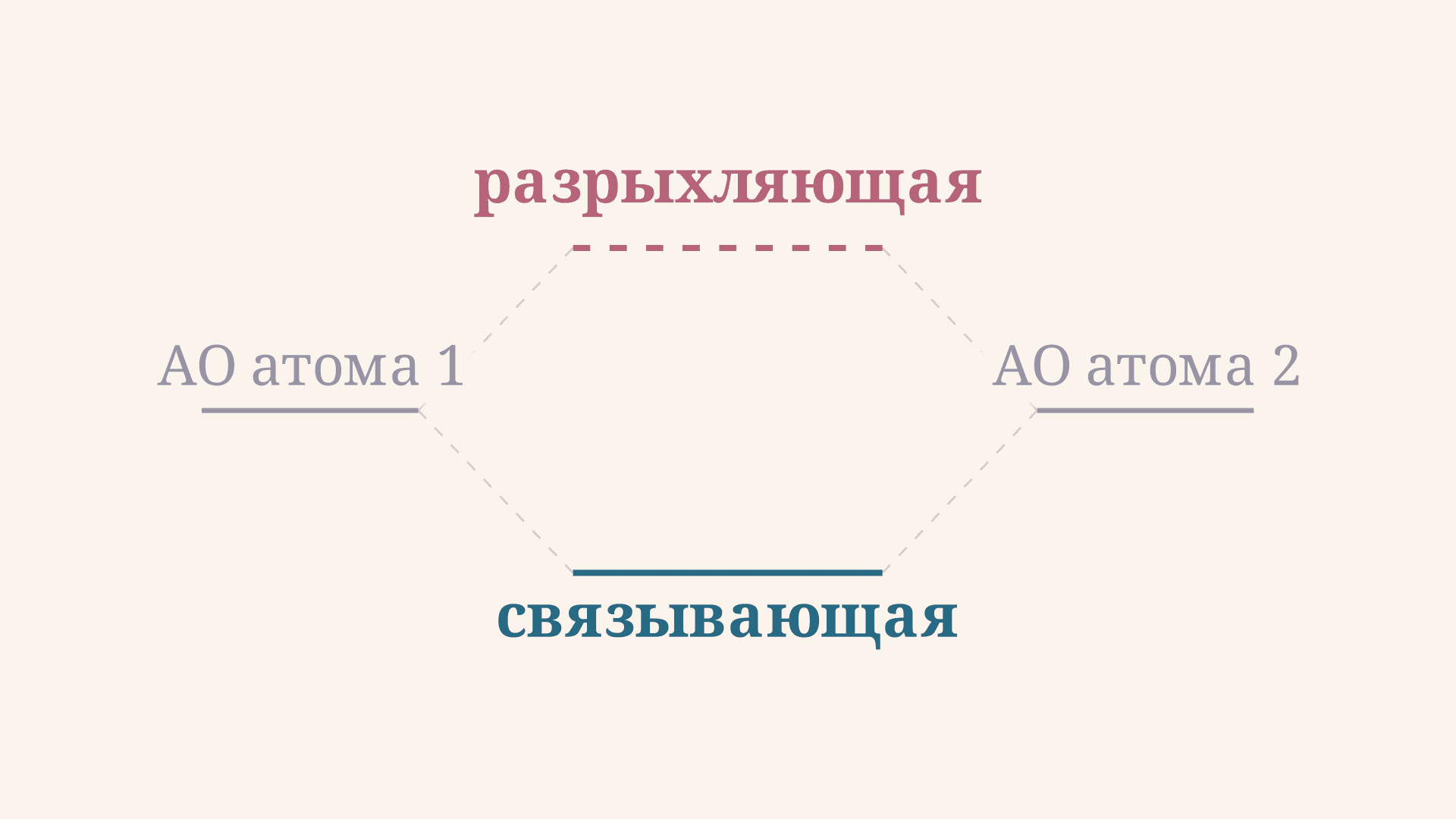 Связывающие и разрыхляющие молекулярные орбитали: формулы