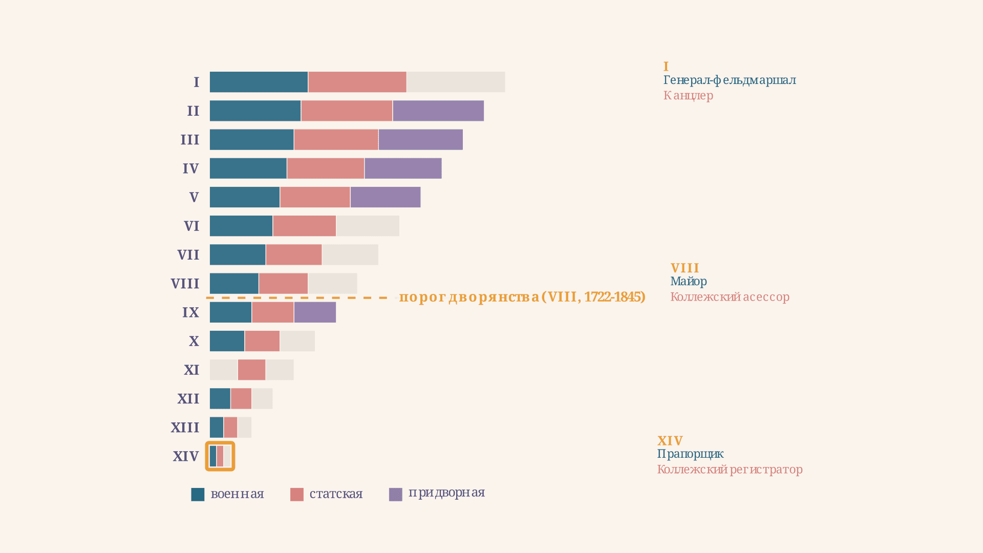 Табель о рангах: принцип 14 классов и три ветви службы
