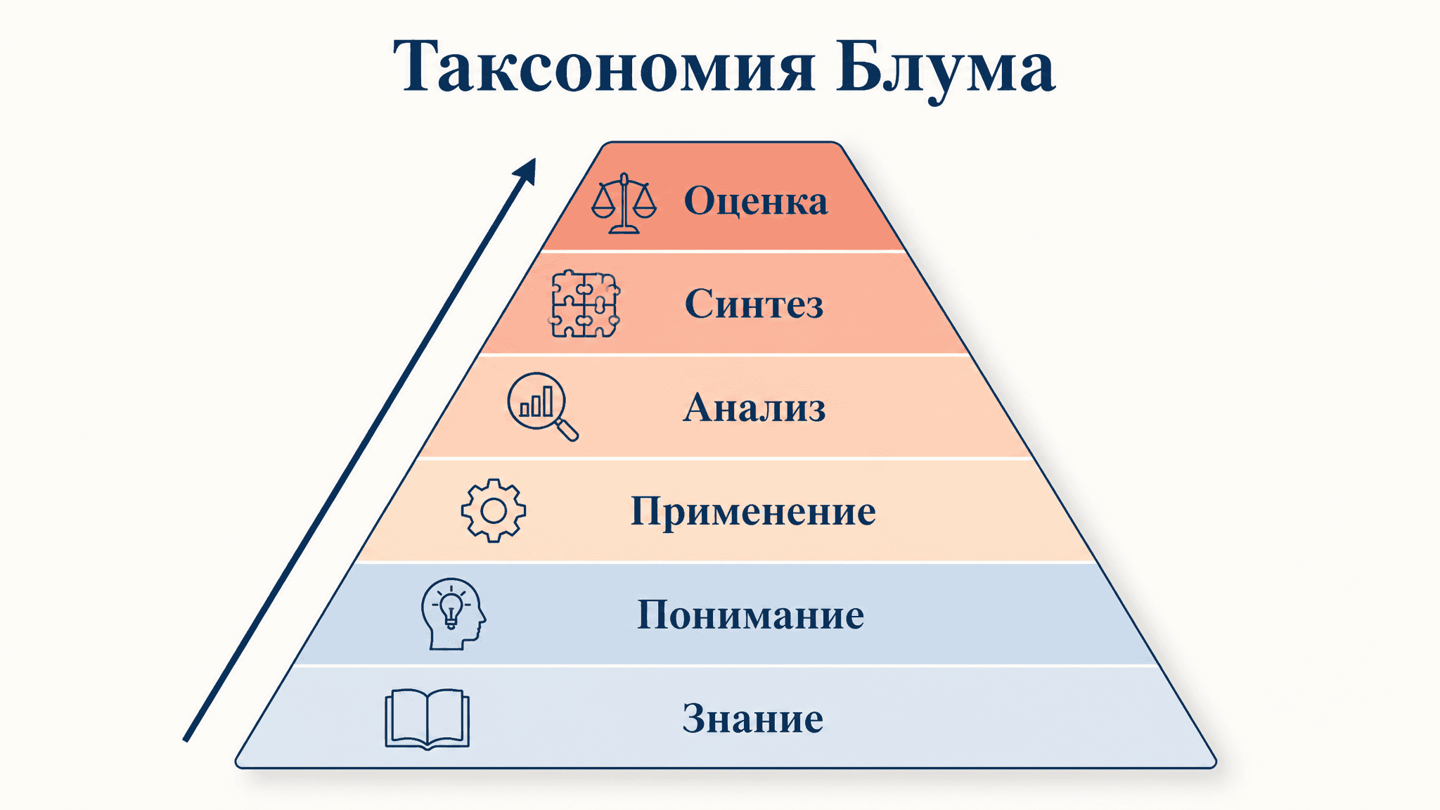 Таксономия Блума: как формулировать цели обучения