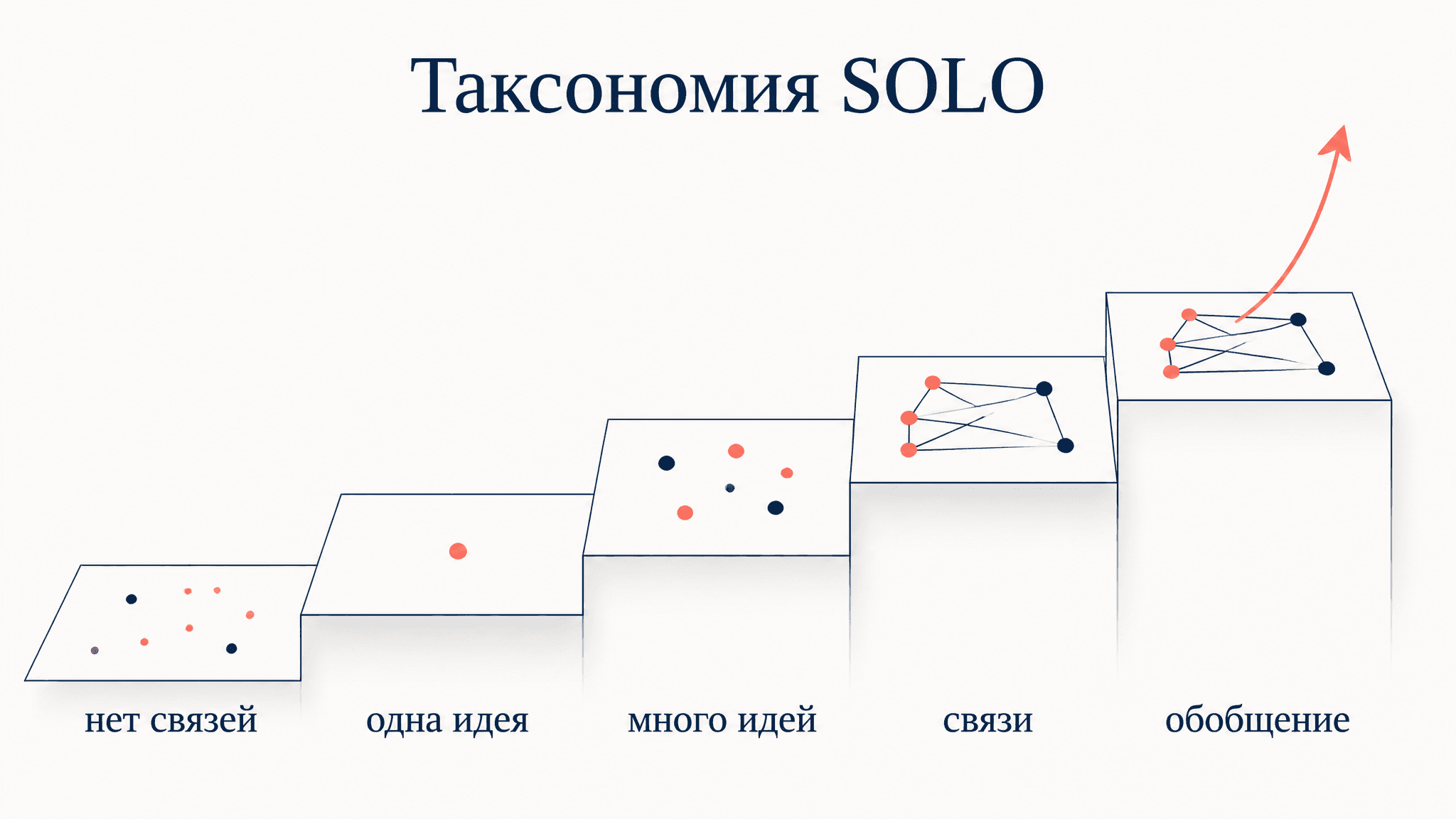 Таксономия SOLO: пять уровней понимания по Биггсу