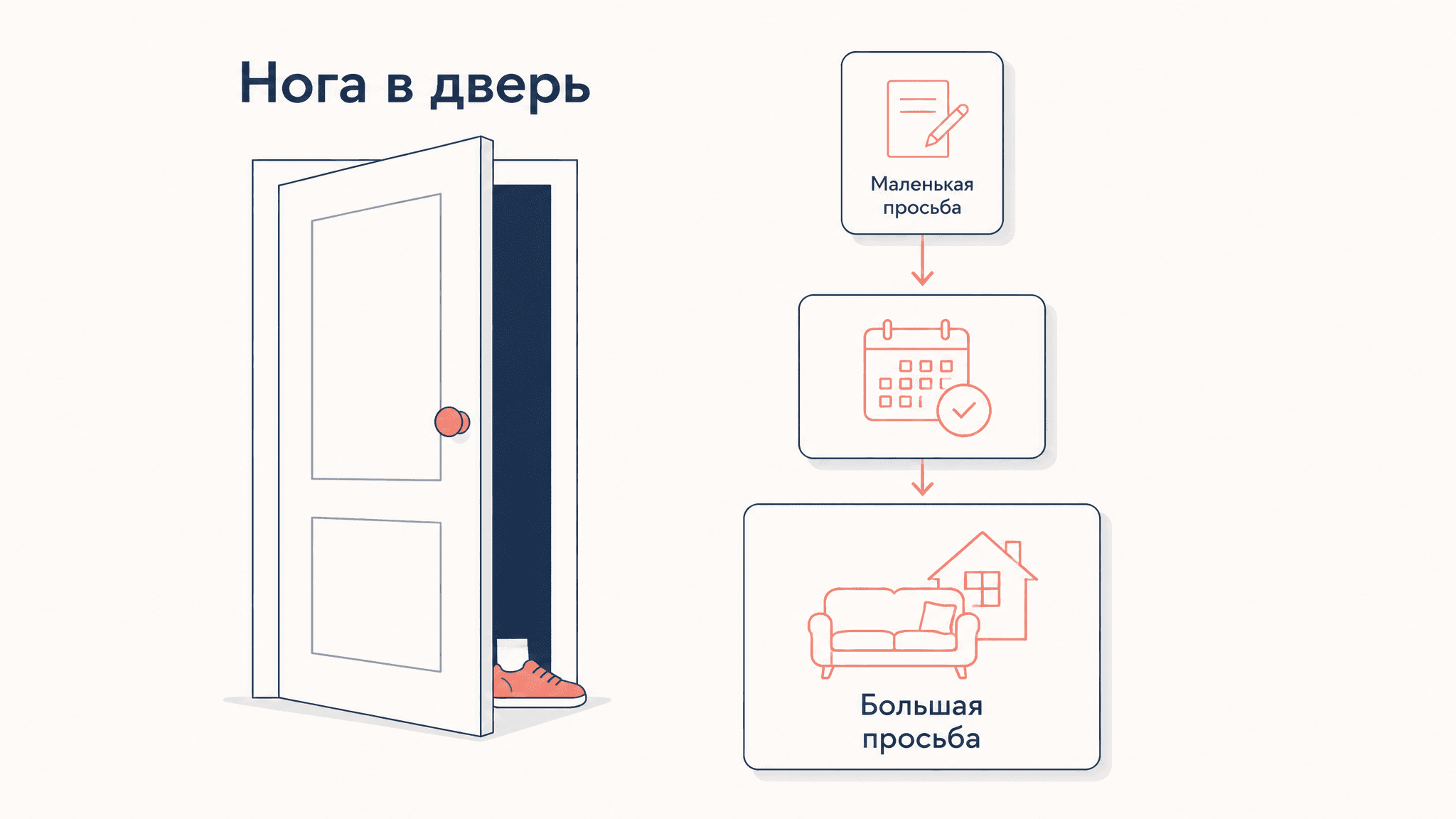 Техника нога в дверь: как маленькая просьба ведёт к большой