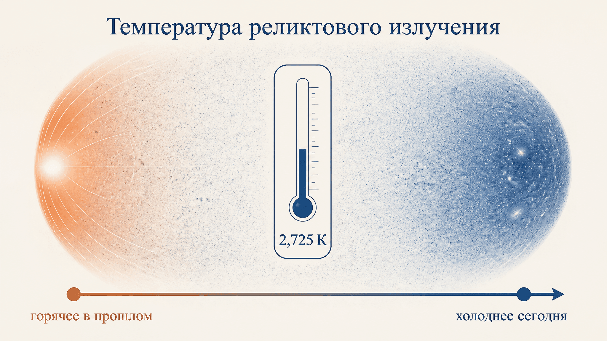 Температура реликтового излучения: 2,725 К и почему так