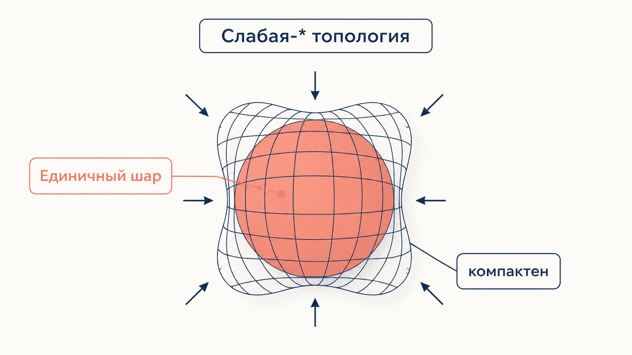 Теорема Алаоглу-Банаха: слабая-* компактность шара