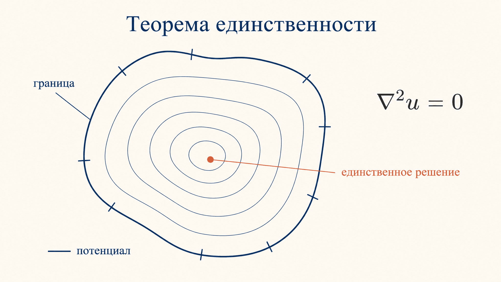 Теорема единственности в электростатике: одно решение