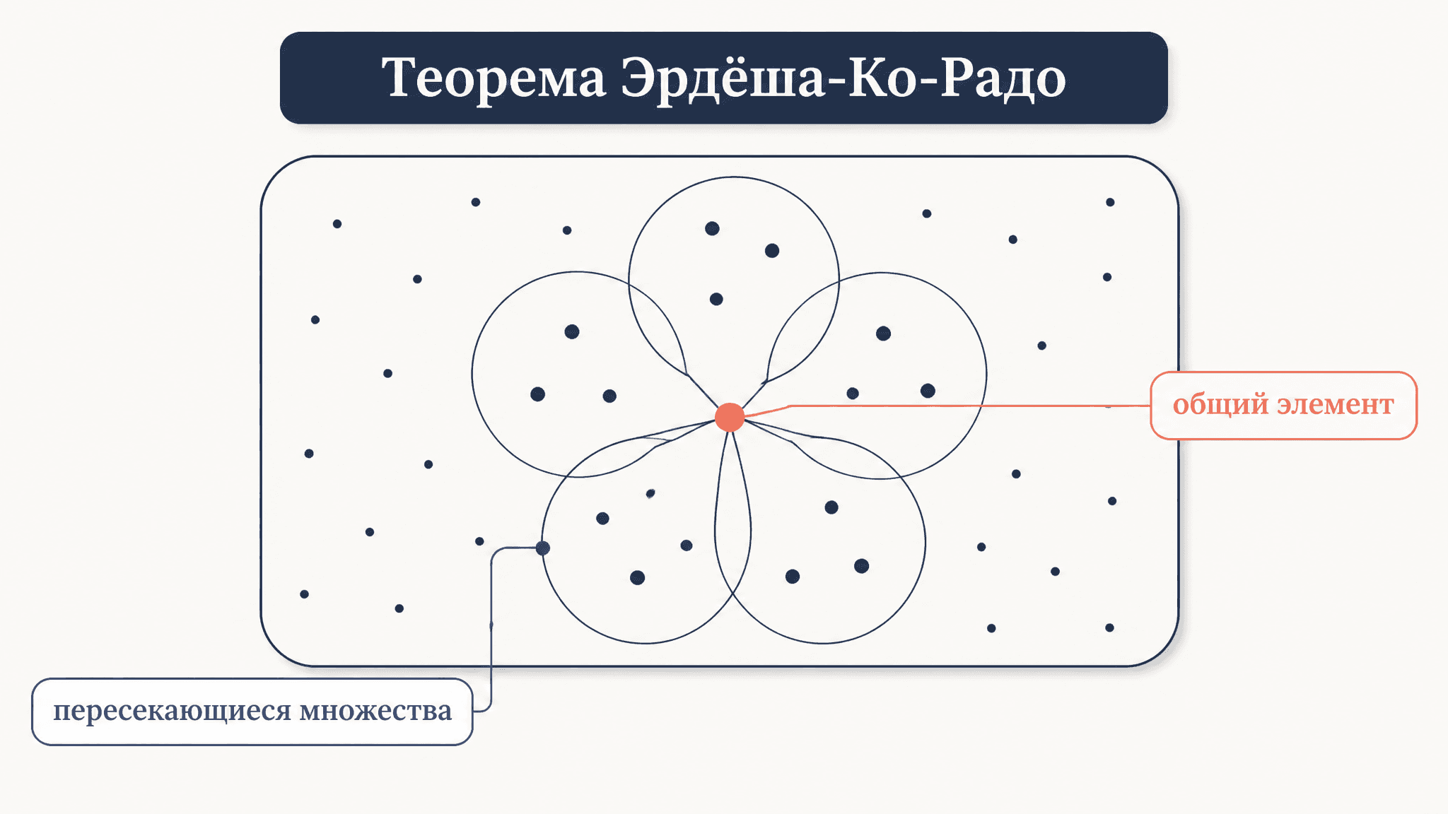 Теорема Эрдёша-Ко-Радо: максимум пересекающихся множеств