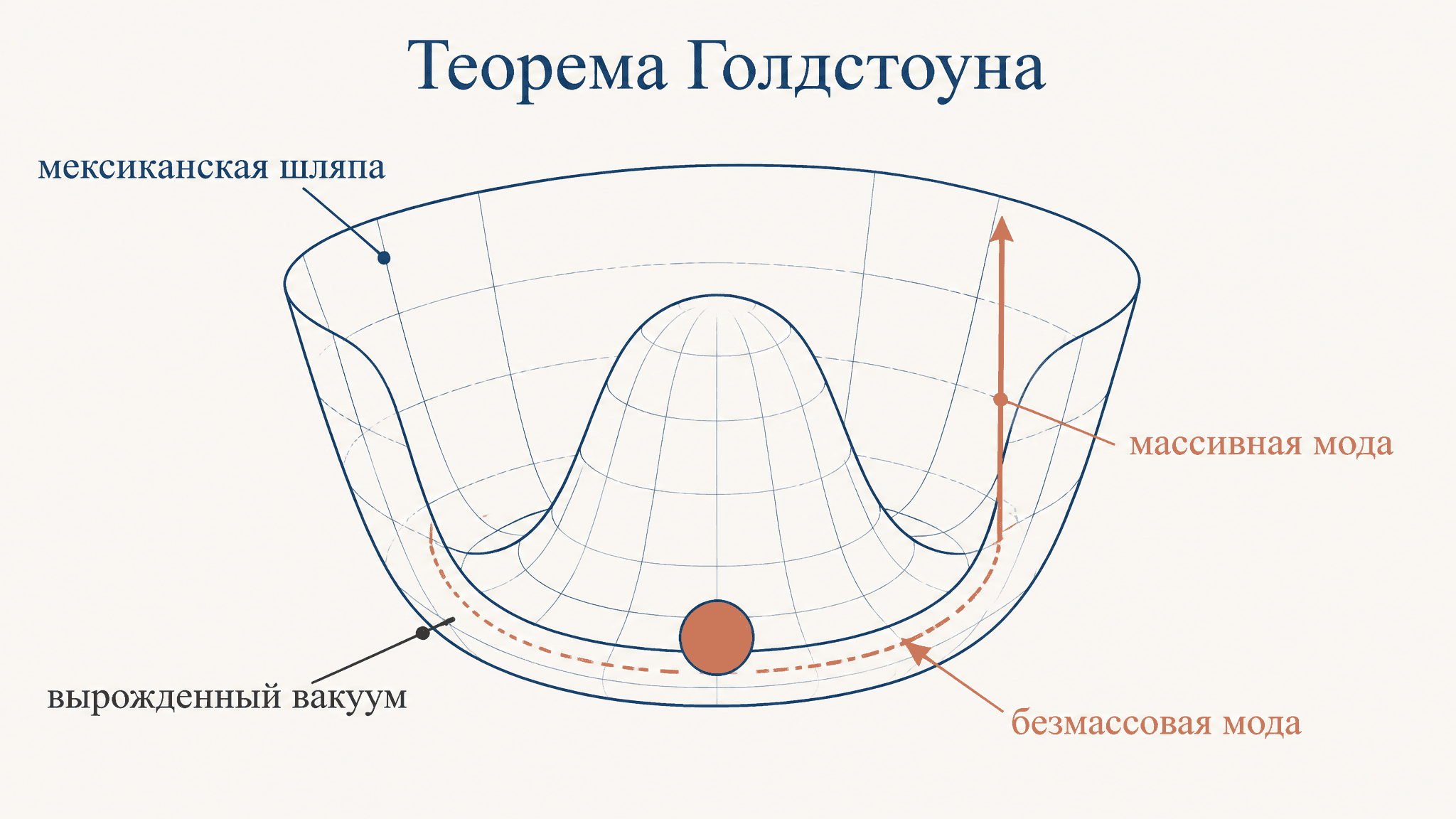 Теорема Голдстоуна: безмассовые бозоны и нарушение симметрии