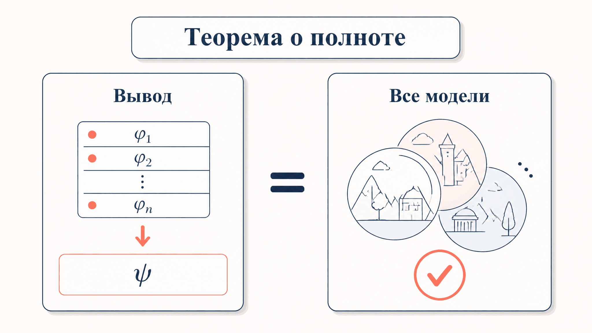 Теорема Гёделя о полноте: доказуемость равна общезначимости
