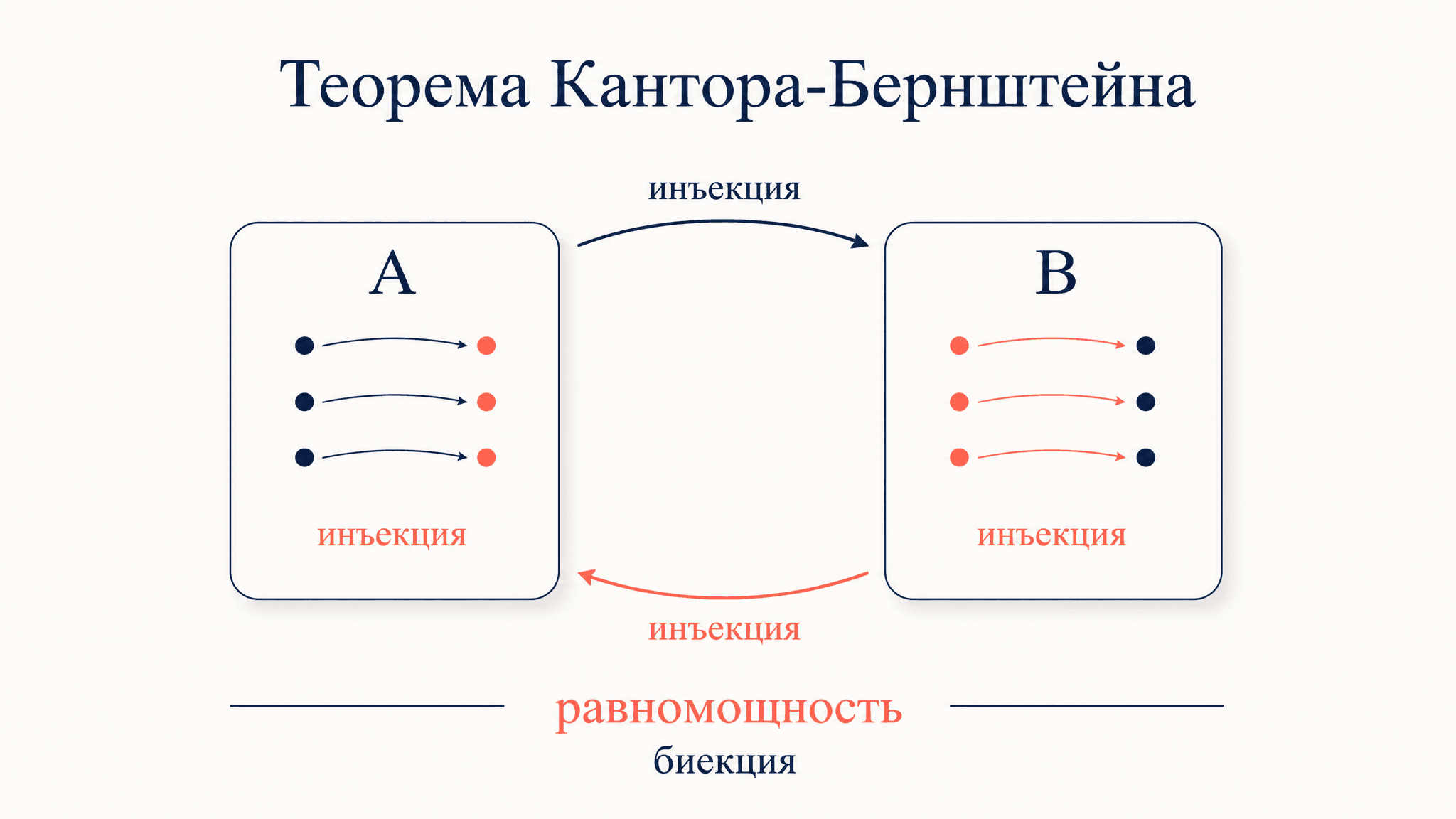 Теорема Кантора-Бернштейна: доказательство и смысл