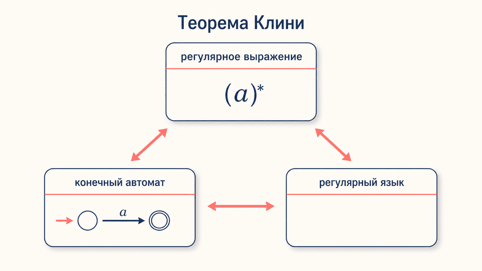 Теорема Клини: регулярные языки и автоматы