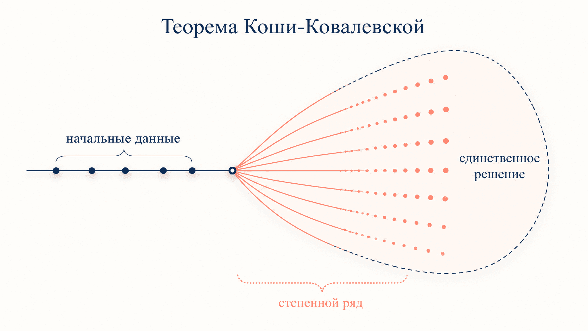 Теорема Коши-Ковалевской: аналитическое решение УрЧП