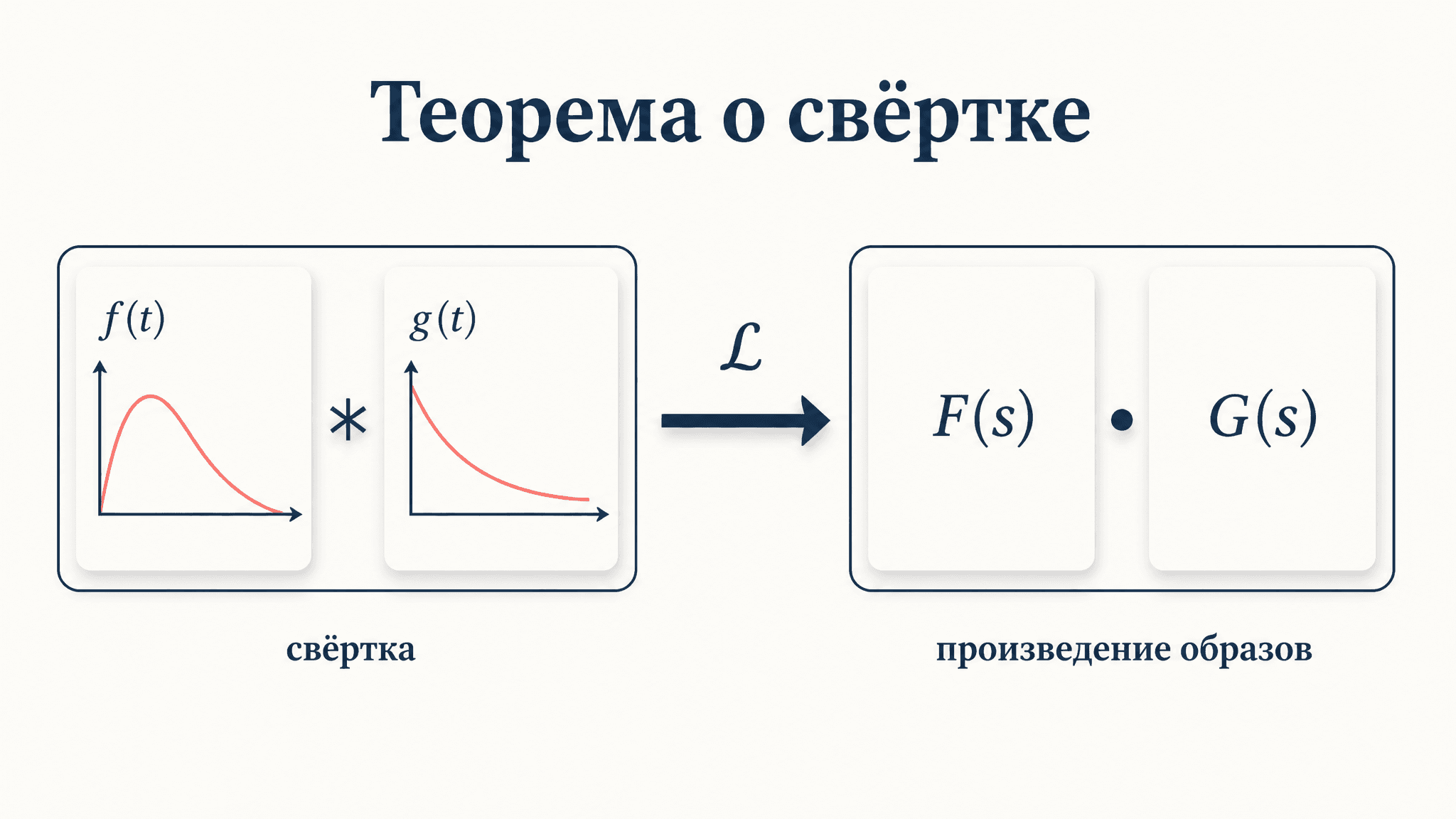 Теорема о свёртке Лапласа: образ произведения и оригинал
