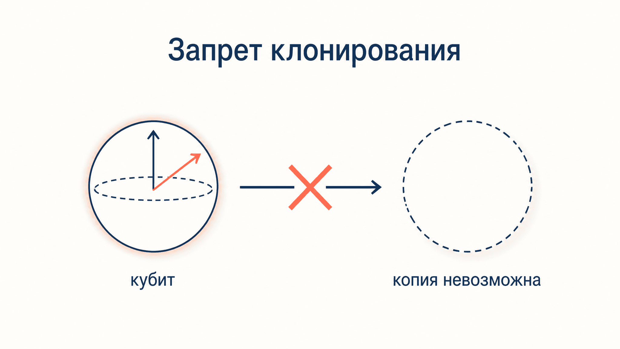 Теорема о запрете клонирования: почему кубит не скопировать