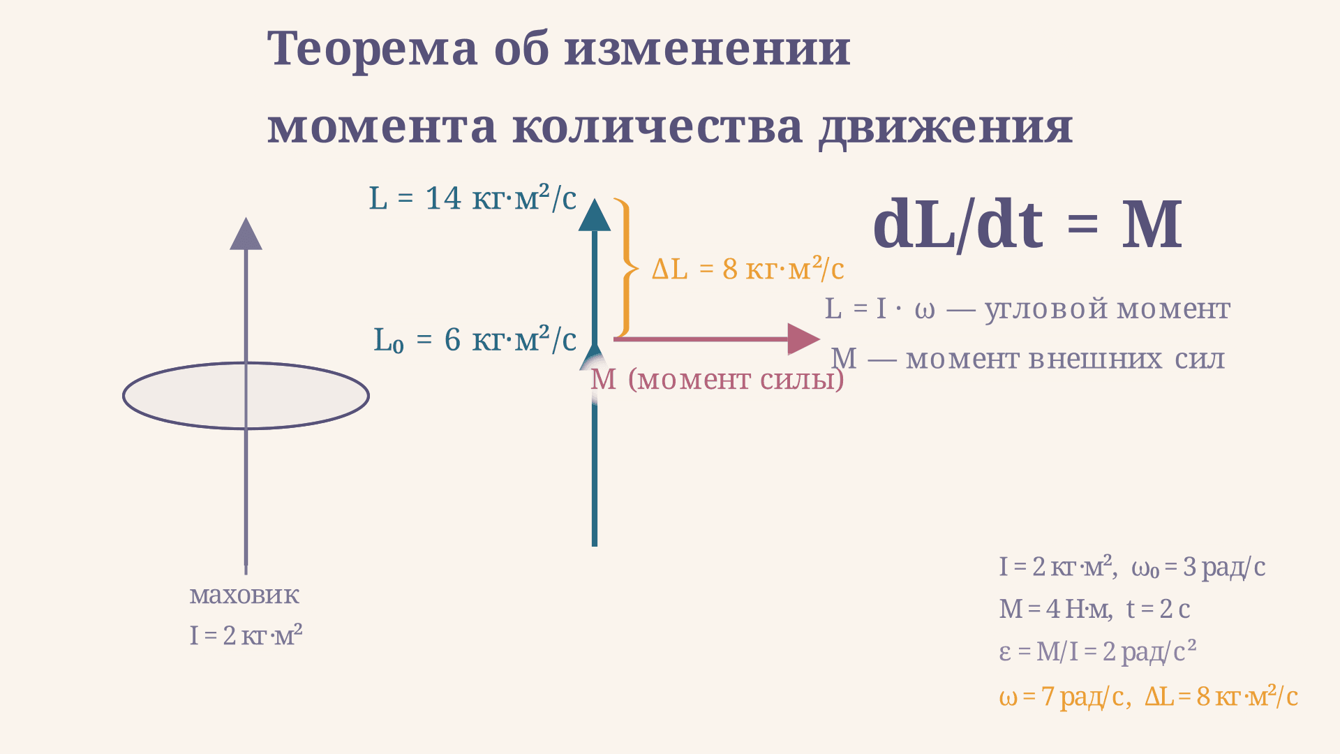 Теорема об изменении момента количества движения