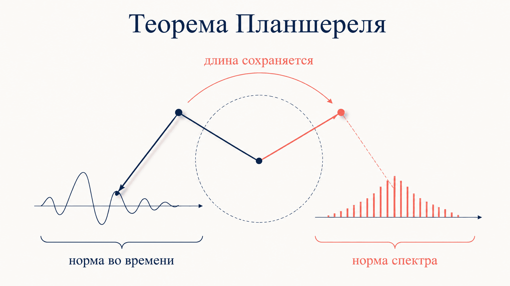 Теорема Планшереля: сохранение нормы в преобразовании Фурье