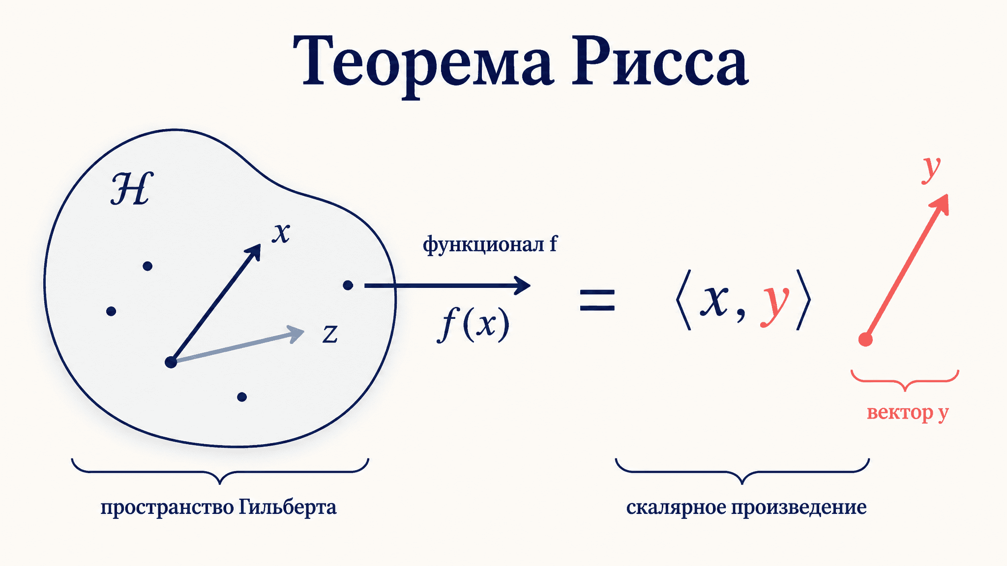 Теорема Рисса о представлении функционала: доказательство